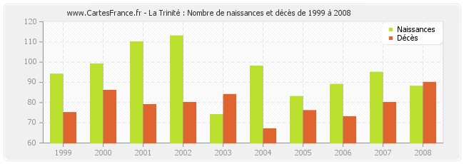 La Trinité : Nombre de naissances et décès de 1999 à 2008